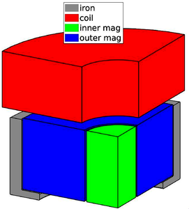 ELT M4 Adaptive Mirror Actuator: Magnetic Optimization and Future ...