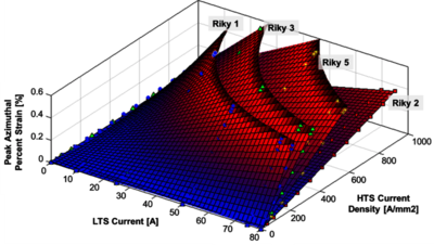 COMSOL® Analysis-Led Design of Prototype Coil Program for Bi-2212 Coils