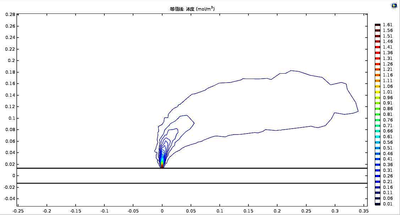 硫磺回收装置泄漏仿真分析