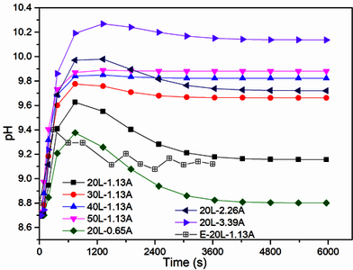鸟粪石磷回收电解器中pH动态变化过程的影响因素研究