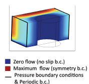 COMSOL Derived Universal Scaling Model For Low Reynolds Number Viscous Flow ...