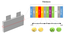 The optimization of electrode thickness for lithium ion battery