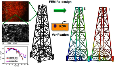 Re-design impressed current cathodic protection for an offshore platform ...