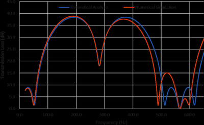 Numerical Studies on Double Expansion Chamber Mufflers with Acoustic Black ...