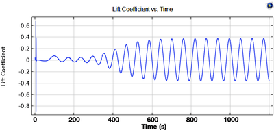 2D Flow Past a Confined Circular Cylinder with Sinusoidal Ridges