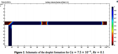Interfacial Effects on Droplet Generation in a T-Junction Microchannel
