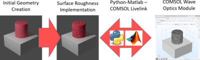 Direct Optical Surface Roughness Modeling