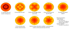 3D unsteady Benard-Marangoni instabilities during the evaporation of the ...