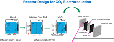 Membrane Electrode Assembly for CO2 Electroreduction: Influence of Flow ...