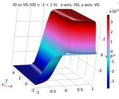 AC and DC theoretical modeling of a MoS2-FET with COMSOL Multiphysics