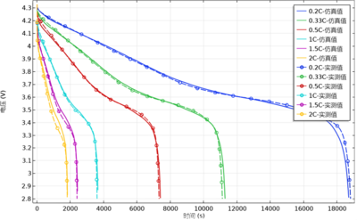 软包电芯实测预测方型电芯电性能