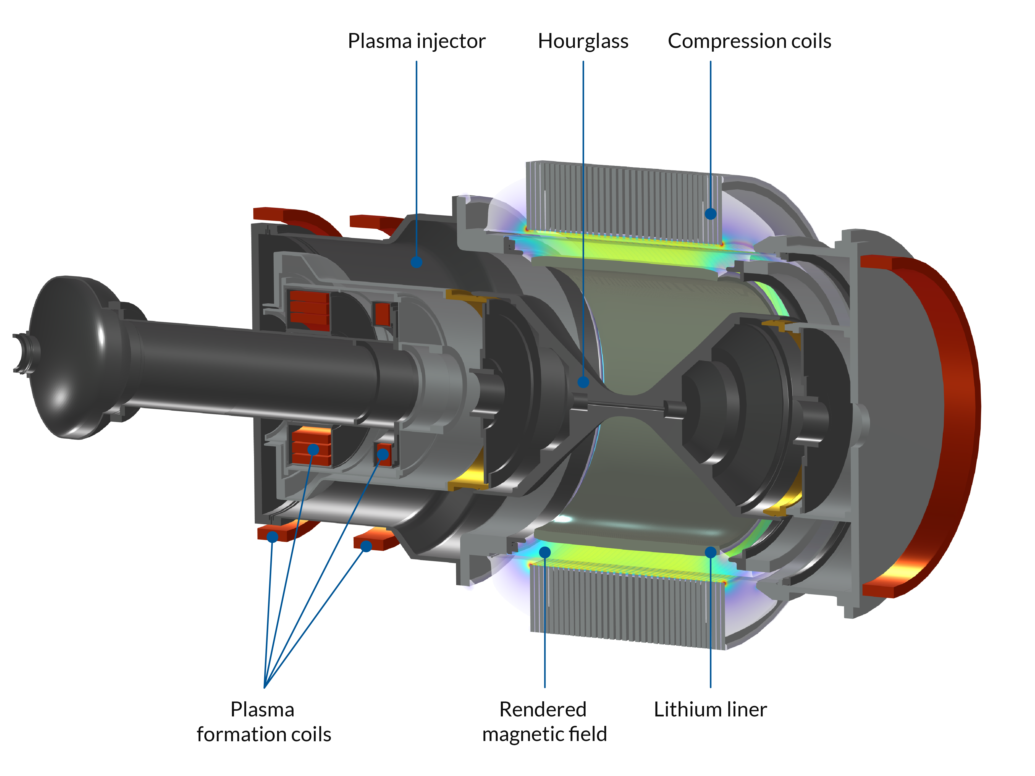 Modell der LM26-Geometrie, einschließlich Plasmaformungsspulen, gerenderter Magnetauskleidung, Lithium-Linern, Plasma-Injektor, Sanduhrstruktur und Kompressionsspulen.