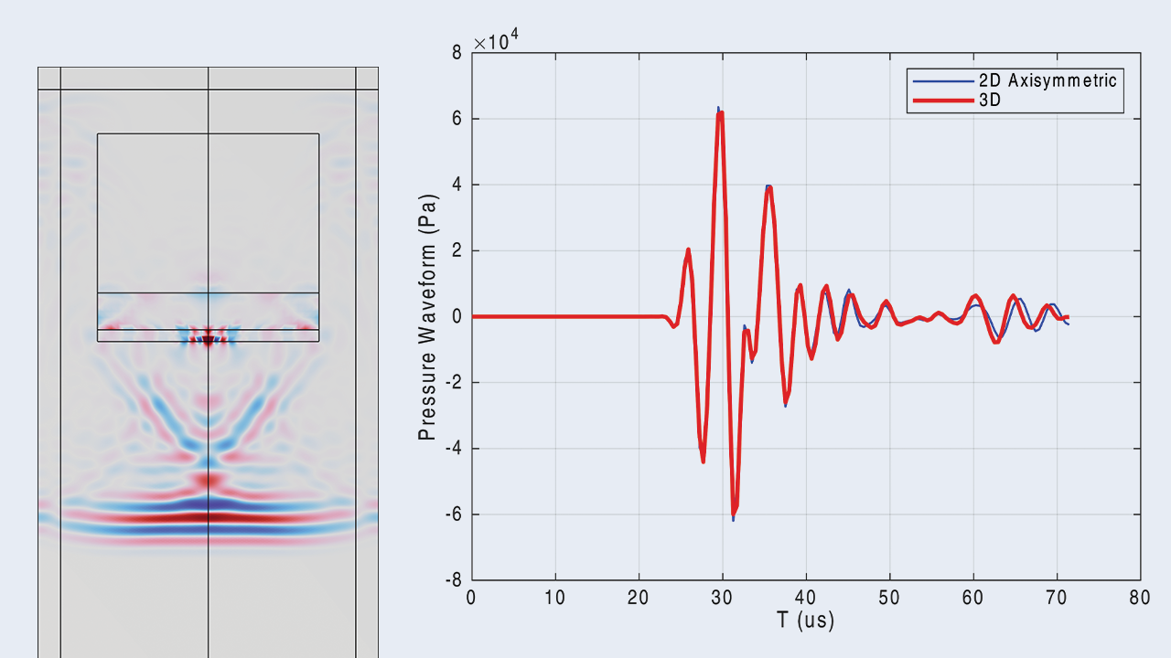 Neben einander angeordnete Plots, die links ein 3D-Wandlermodell mit einem Impulssignal und rechts ein Diagramm mit gut übereinstimmenden Ergebnissen zeigen.