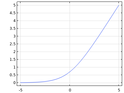 A graph of a blue line that curves upward.