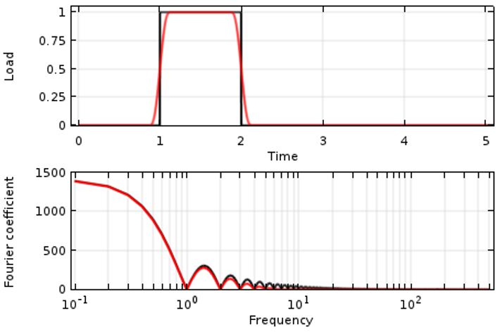 Smoothed Load and its Fourier Transform